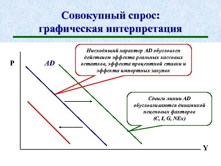 Совокупный спрос: графическая интерпретация P AD Нисходящий характер AD обусловлен действием эффекта реальных кассовых