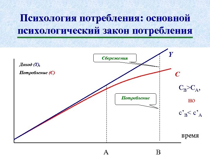 Психология потребления: основной психологический закон потребления Y Сбережения Доход (Y), Потребление (С) C CB>CA,