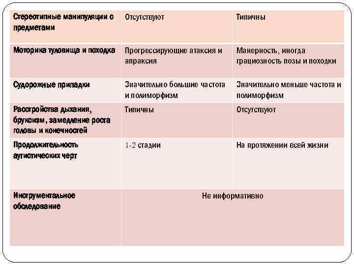Стереотипные манипуляции с предметами Отсутствуют Типичны Моторика туловища и походка Прогрессирующие атаксия и апраксия