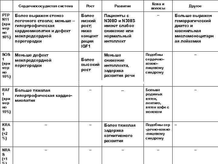  Сердечнососудистая система Рост Развитие PTP N 11 (при мер но 50%) Более выражен