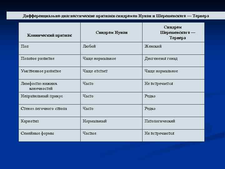 Дифференциально-диагностические признаки синдромов Нунан и Шерешевского — Тернера Синдром Нунан Клинический признак Пол Любой