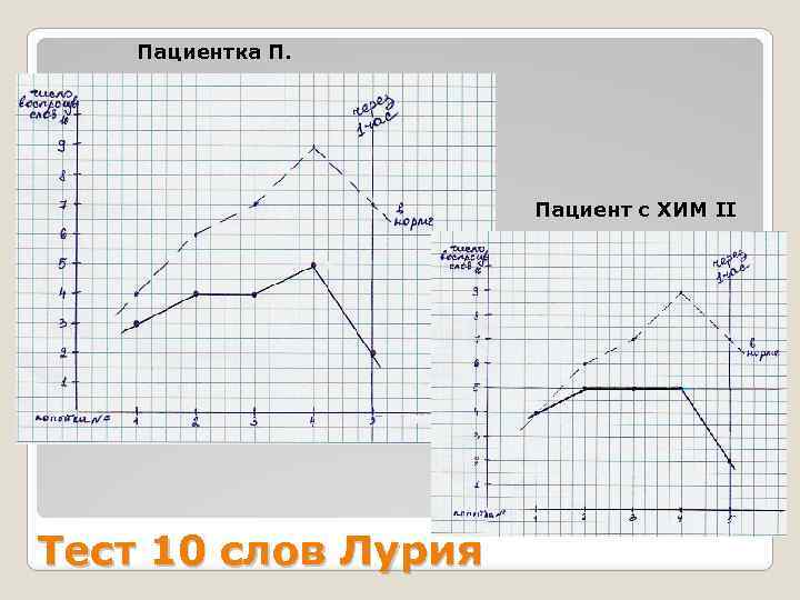 Пациентка П. Пациент с ХИМ II Тест 10 слов Лурия 