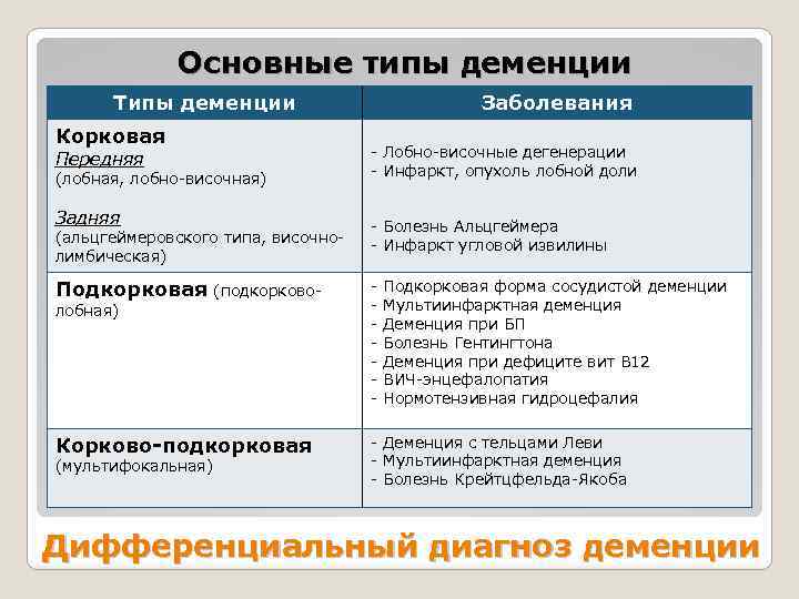 Основные виды деменции. Деменция органической формы. Виды органической деменции. Деменция классификация.