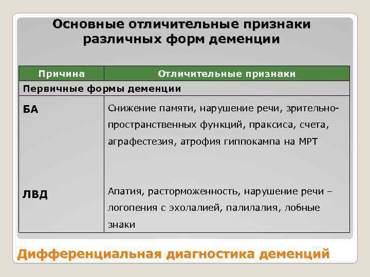 Основные отличительные признаки различных форм деменции Причина Отличительные признаки Первичные формы деменции БА Снижение