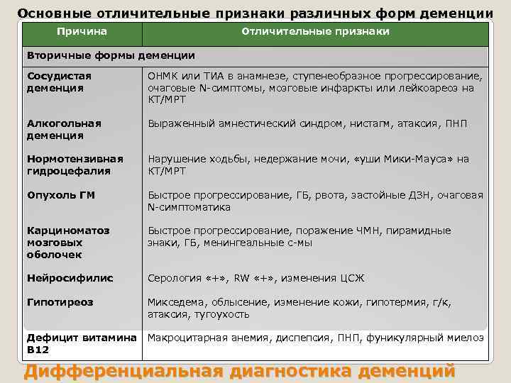 Основные отличительные признаки различных форм деменции Причина Отличительные признаки Вторичные формы деменции Сосудистая деменция