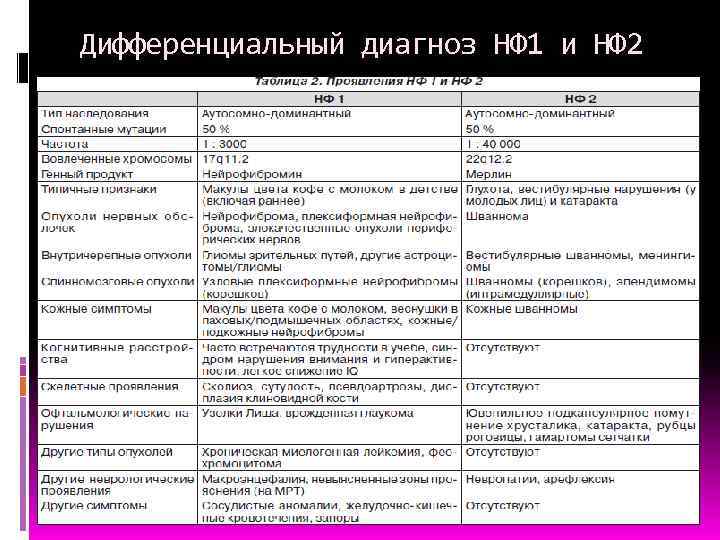 Дифференциальный диагноз НФ 1 и НФ 2 