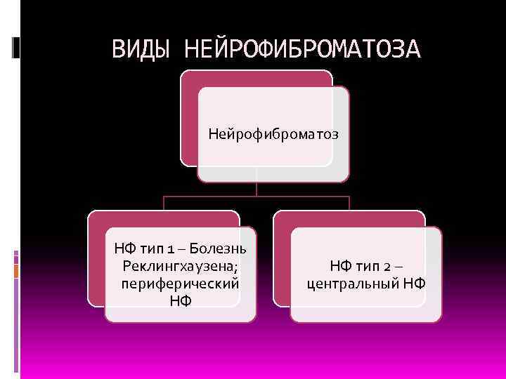 ВИДЫ НЕЙРОФИБРОМАТОЗА Нейрофиброматоз НФ тип 1 – Болезнь Реклингхаузена; периферический НФ НФ тип 2