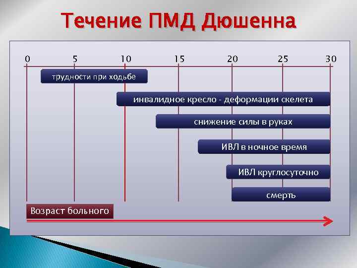 Течение ПМД Дюшенна 0 5 10 15 20 25 трудности при ходьбе инвалидное кресло