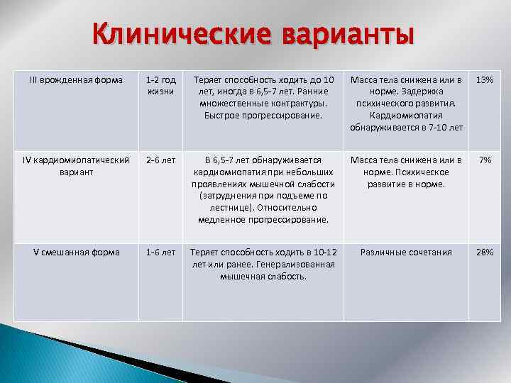 Клинические варианты III врожденная форма 1 -2 год жизни Теряет способность ходить до 10