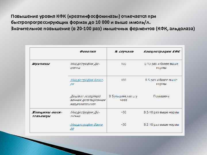 Повышение уровня КФК (креатинфосфокиназы) отмечается при быстропрогрессирующих формах до 10 000 и выше ммоль/л.