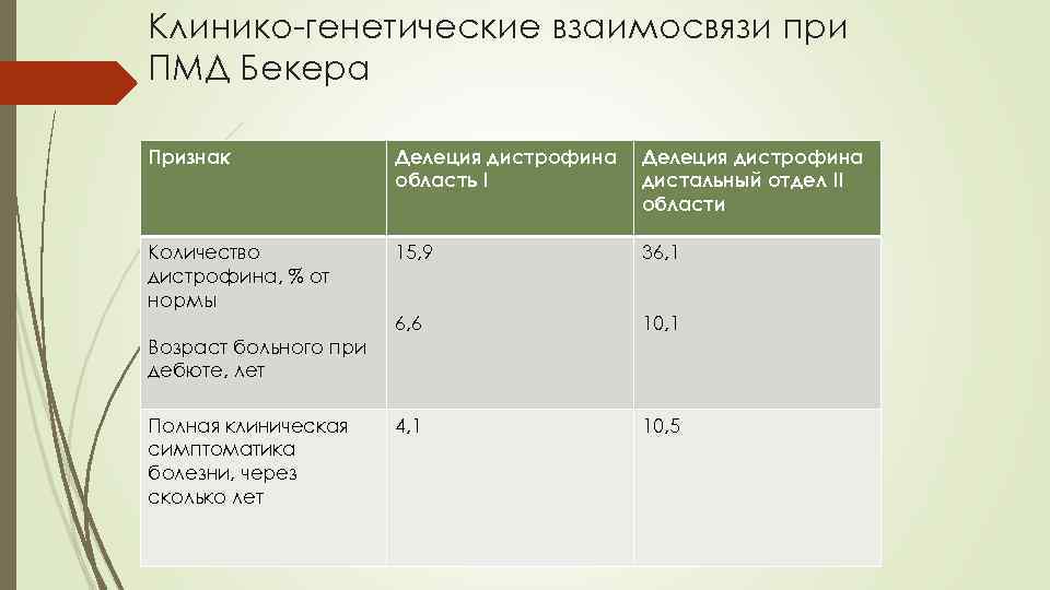 Клинико-генетические взаимосвязи при ПМД Бекера Признак Делеция дистрофина область I Делеция дистрофина дистальный отдел