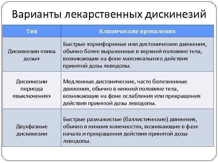 Варианты лекарственных дискинезий Тип Клинические проявления Дискинезии «пика дозы» Быстрые хореиформные или дистонические движения,