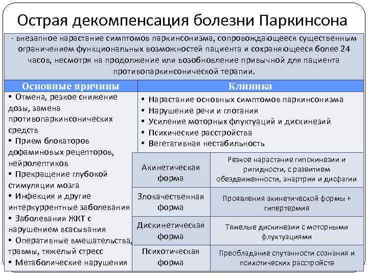 Острая декомпенсация болезни Паркинсона - внезапное нарастание симптомов паркинсонизма, сопровождающееся существенным ограничением функциональных возможностей