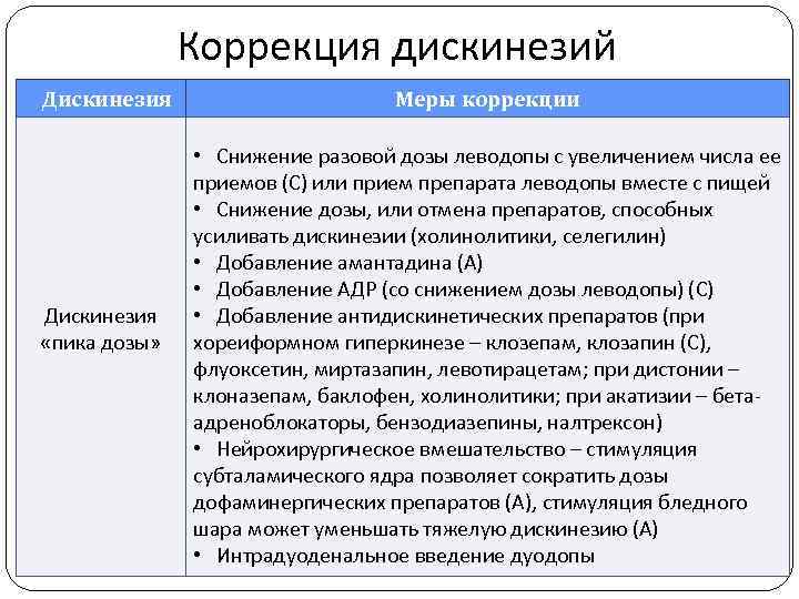 Коррекция дискинезий Дискинезия «пика дозы» Меры коррекции • Снижение разовой дозы леводопы с увеличением