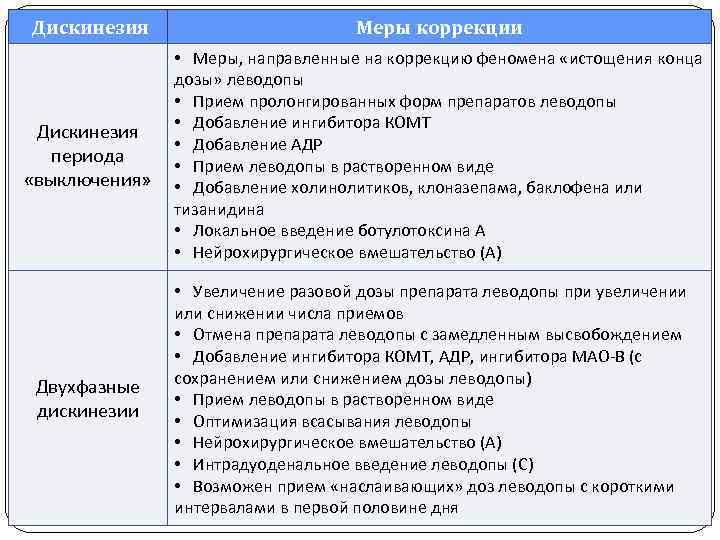 Дискинезия Меры коррекции Дискинезия периода «выключения» • Меры, направленные на коррекцию феномена «истощения конца