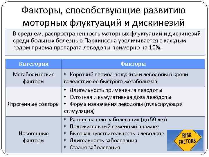 Факторы, способствующие развитию моторных флуктуаций и дискинезий В среднем, распространенность моторных флуктуаций и дискинезий