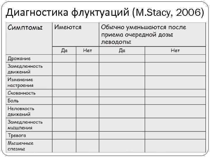 Диагностика флуктуаций (M. Stacy, 2006) 