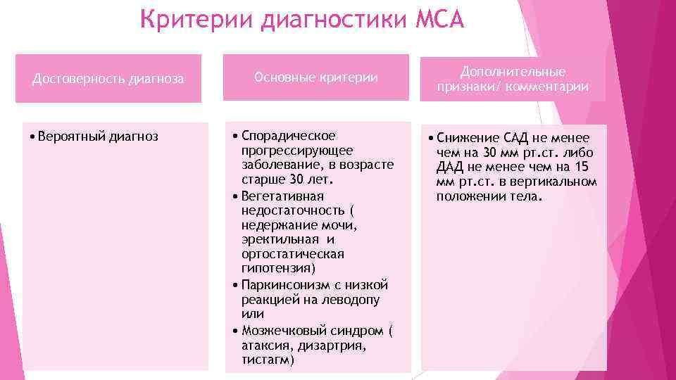 Критерии диагностики МСА Достоверность диагноза • Вероятный диагноз Основные критерии Дополнительные признаки/ комментарии •