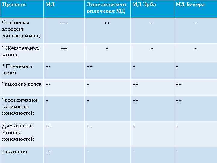 Признак МД Лицелопаточн оплечевая МД МД Эрба МД Бекера Слабость и атрофия лицевых мышц