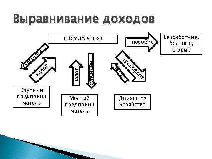 Выравнивание доходов т ер налог сф ан Мелкий предприни матель г Крупный предприни матель