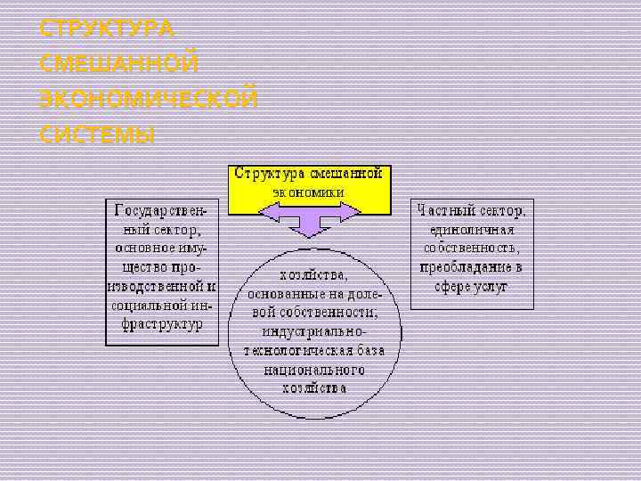 СТРУКТУРА СМЕШАННОЙ ЭКОНОМИЧЕСКОЙ СИСТЕМЫ 