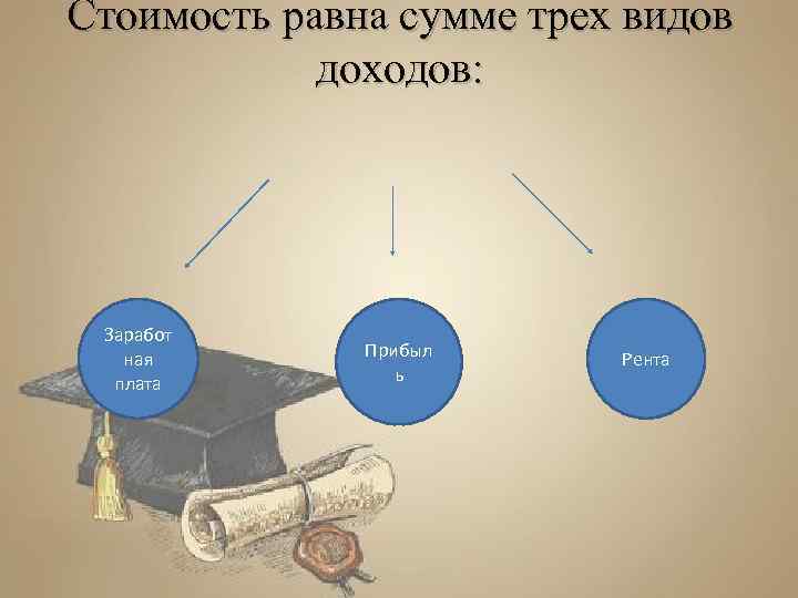 Стоимость равна сумме трех видов доходов: Заработ ная плата Прибыл ь Рента 