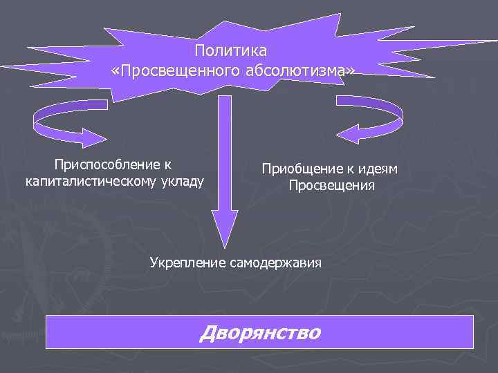 Политика «Просвещенного абсолютизма» Приспособление к капиталистическому укладу Приобщение к идеям Просвещения Укрепление самодержавия Дворянство