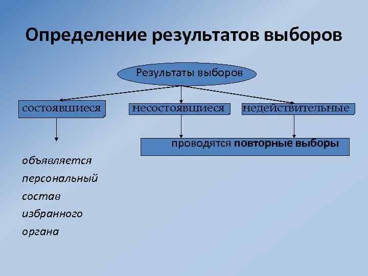 Определение результатов выборов Результаты выборов состоявшиеся недействительные проводятся повторные выборы объявляется персональный состав избранного