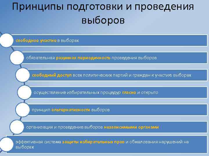 Принципы подготовки и проведения выборов свободное участие в выборах обязательная разумная периодичность проведения выборов