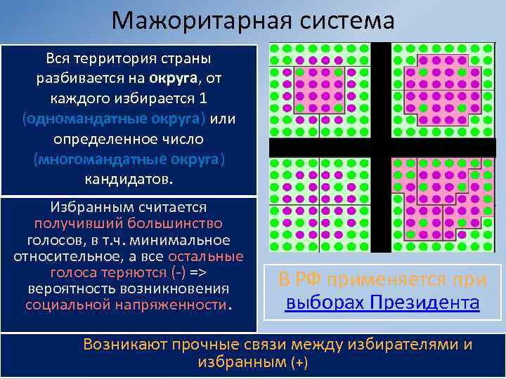 Мажоритарная система Вся территория страны разбивается на округа, от каждого избирается 1 (одномандатные округа)