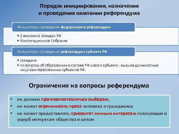 Порядок инициирования, назначения и проведения кампании референдума Инициаторы проведения федерального референдума • 2 миллиона