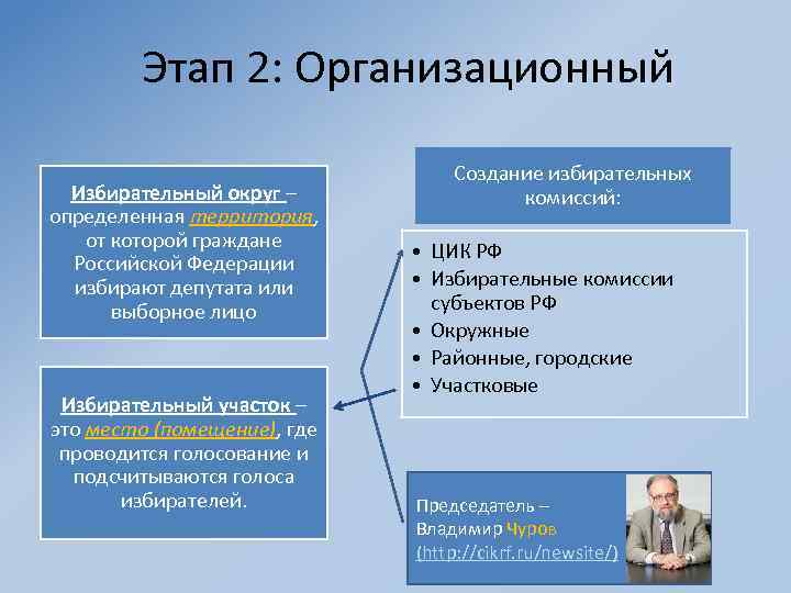 От каждого избирательного округа избирается депутат. Стадии избирательного процесса по видам власти. Блок политики.