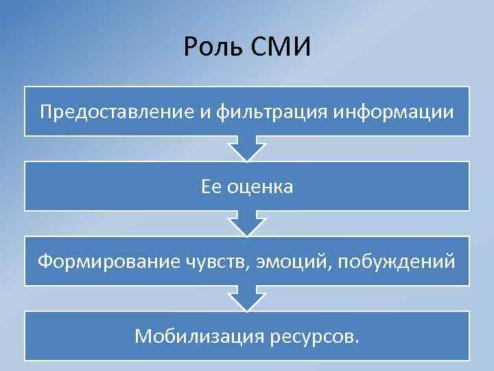 Роль СМИ Предоставление и фильтрация информации Ее оценка Формирование чувств, эмоций, побуждений Мобилизация ресурсов.