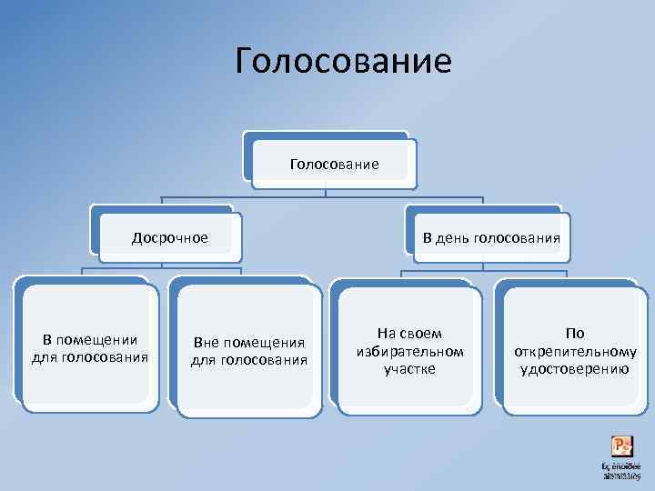 Голосование Досрочное В помещении для голосования Вне помещения для голосования В день голосования На