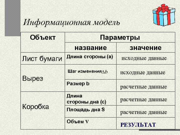 Информационная модель Объект Лист бумаги Параметры название значение Длина стороны (а) Шаг изменения Вырез