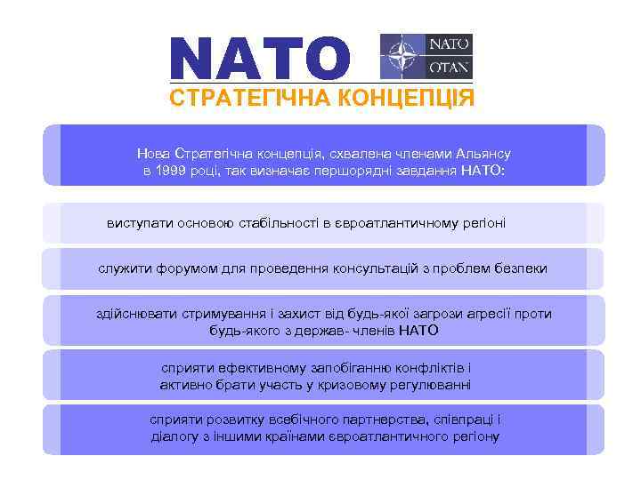 NATO СТРАТЕГІЧНА КОНЦЕПЦІЯ Нова Стратегічна концепція, схвалена членами Альянсу в 1999 році, так визначає