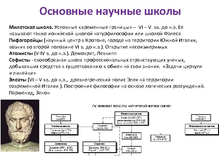 Натурфилософия милетской школы