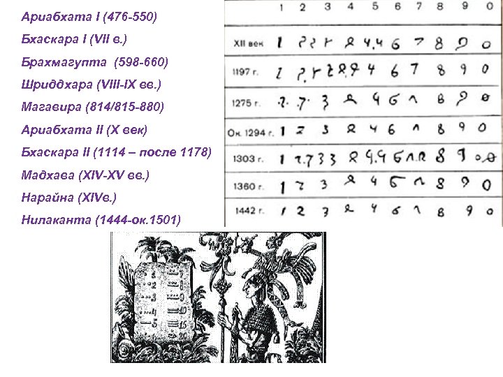 Ариабхата I (476 -550) Бхаскара I (VII в. ) Брахмагупта (598 -660) Шриддхара (VIII-IX
