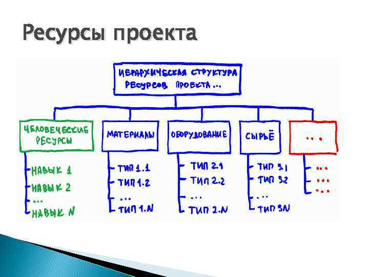 Ресурсы проекта 