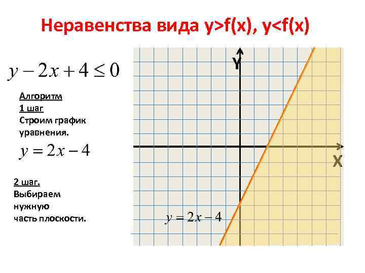 Неравенства вида y>f(x), y<f(x) Y Алгоритм 1 шаг Строим график уравнения. X 2 шаг.