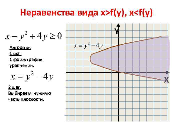 Неравенства вида x>f(y), x<f(y) Y Алгоритм 1 шаг Строим график уравнения. 2 шаг. Выбираем