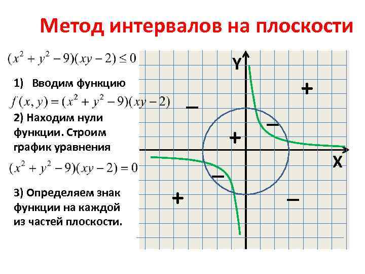 Метод интервалов на плоскости Y 1) Вводим функцию _ 2) Находим нули функции. Строим