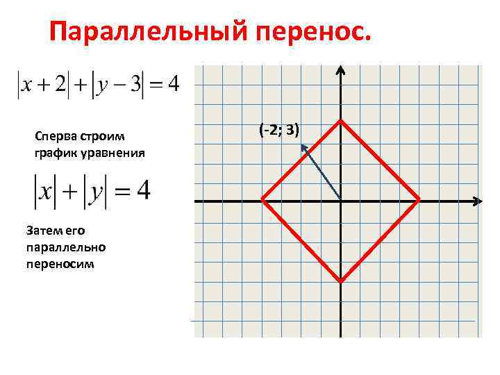 Формула параллельных графиков. Функция ромба на графике. Уравнение ромба. График ромба уравнение. Уравнение Графика ромба.