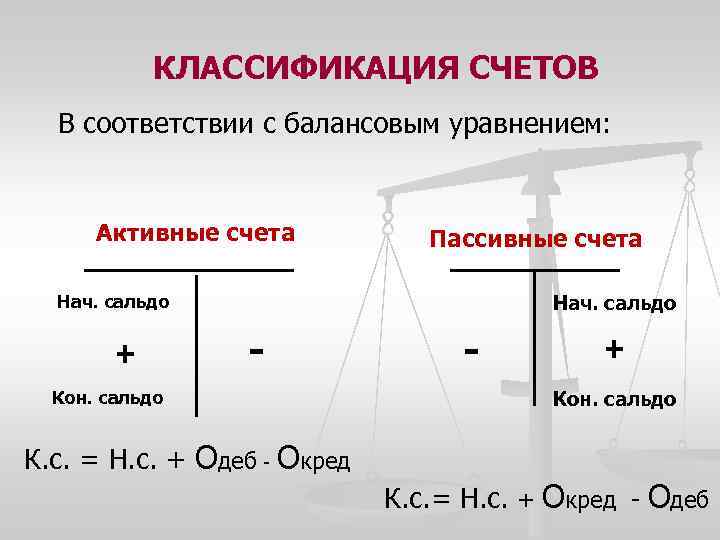 КЛАССИФИКАЦИЯ СЧЕТОВ В соответствии с балансовым уравнением: Активные счета Пассивные счета Нач. сальдо +