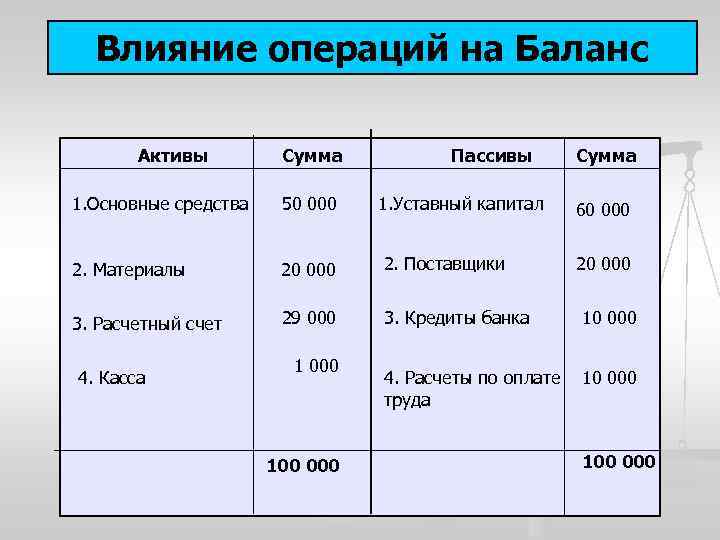 Влияние операций на Баланс Активы Сумма Пассивы 1. Основные средства 50 000 2. Материалы