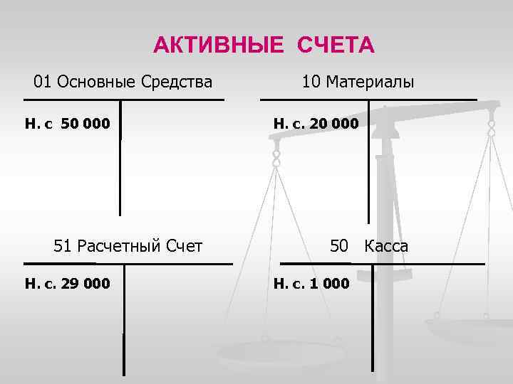 АКТИВНЫЕ СЧЕТА 01 Основные Средства Н. с 50 000 51 Расчетный Счет Н. с.