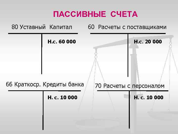 ПАССИВНЫЕ СЧЕТА 80 Уставный Капитал Н. с. 60 000 66 Краткоср. Кредиты банка Н.