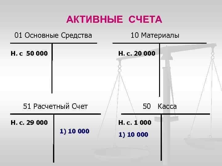 АКТИВНЫЕ СЧЕТА 01 Основные Средства Н. с 50 000 10 Материалы Н. с. 20