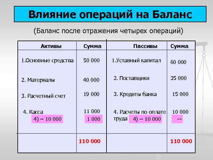 Влияние операций на Баланс (Баланс после отражения четырех операций) Активы Сумма Пассивы 1. Основные