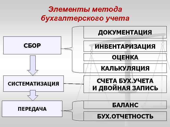 Методы бухгалтерского учета оценка